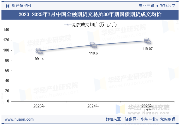 2023-2025年7月中国金融期货交易所30年期国债期货成交均价