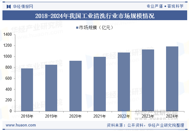 2018-2024年我国工业清洗行业市场规模情况