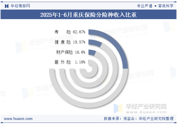 2025年1-6月重庆保险分险种收入比重