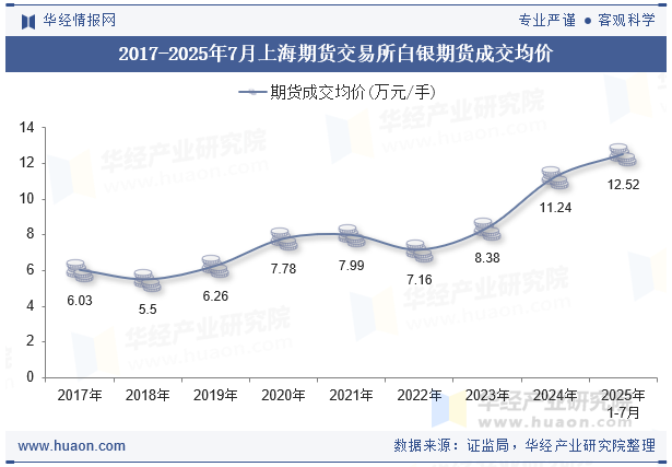 2017-2025年7月上海期货交易所白银期货成交均价