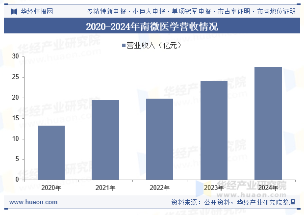 2020-2024年南微医学营收情况