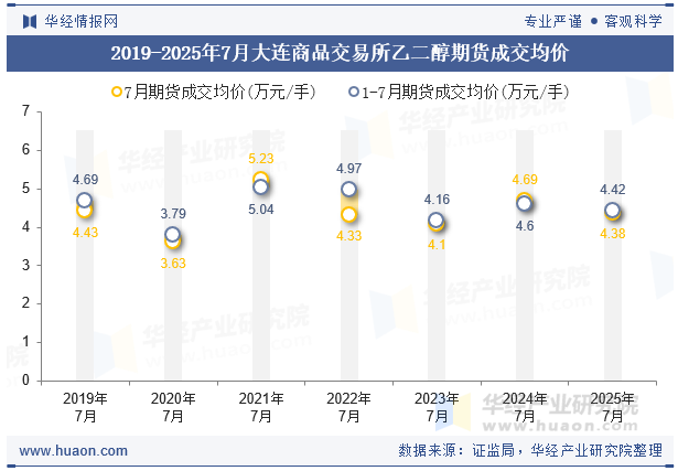 2019-2025年7月大连商品交易所乙二醇期货成交均价