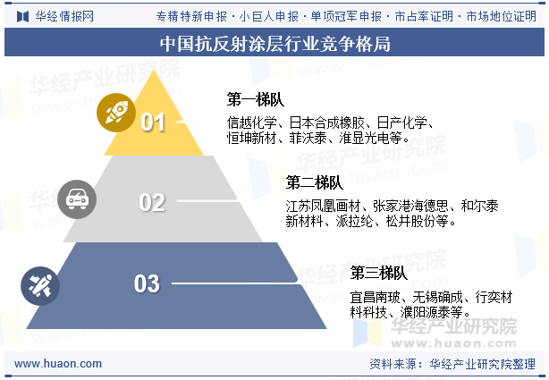 中国抗反射涂层行业竞争格局
