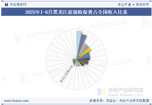 2025年1-6月黑龙江原保险保费占全国收入比重