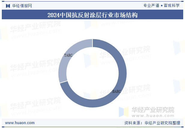 2024中国抗反射涂层行业市场结构