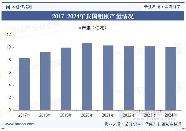 2017-2024年我国粗刚产量情况