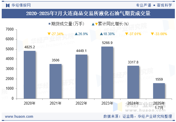 2020-2025年7月大连商品交易所液化石油气期货成交量