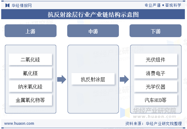 抗反射涂层行业产业链结构示意图