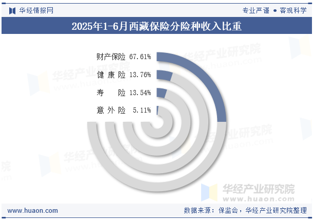 2025年1-6月西藏保险分险种收入比重