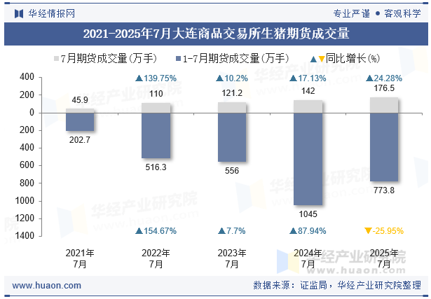 2021-2025年7月大连商品交易所生猪期货成交量