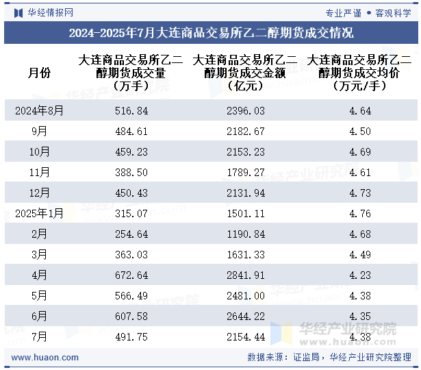 2024-2025年7月大连商品交易所乙二醇期货成交情况