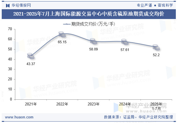 2021-2025年7月上海国际能源交易中心中质含硫原油期货成交均价