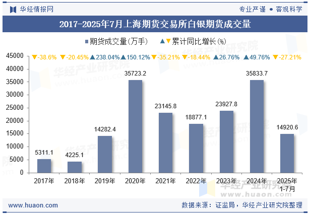 2017-2025年7月上海期货交易所白银期货成交量