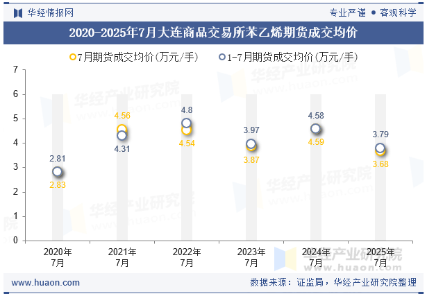 2020-2025年7月大连商品交易所苯乙烯期货成交均价