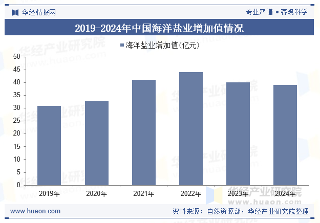 2019-2024年中国海洋盐业增加值情况