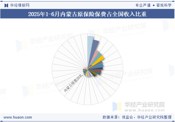2025年1-6月内蒙古原保险保费占全国收入比重
