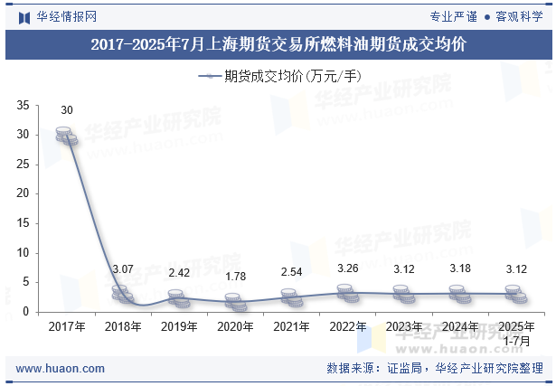 2017-2025年7月上海期货交易所燃料油期货成交均价