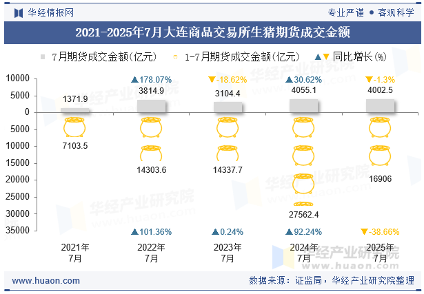 2021-2025年7月大连商品交易所生猪期货成交金额