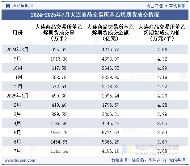 2024-2025年7月大连商品交易所苯乙烯期货成交情况