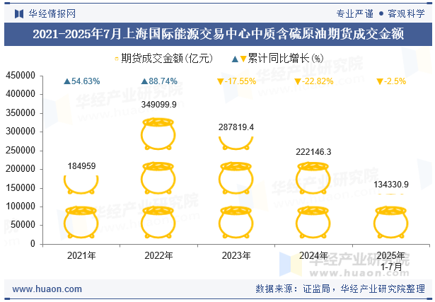 2021-2025年7月上海国际能源交易中心中质含硫原油期货成交金额
