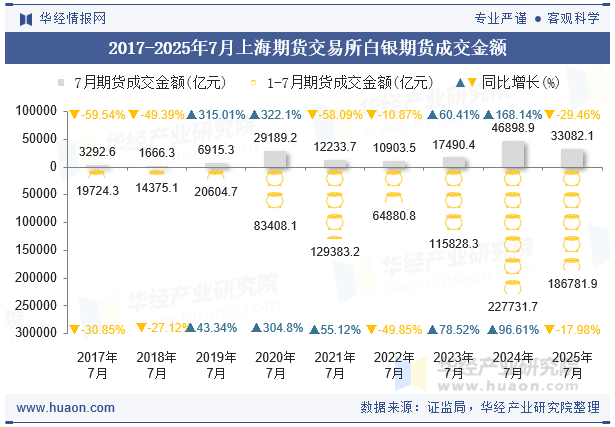 2017-2025年7月上海期货交易所白银期货成交金额
