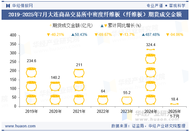 2019-2025年7月大连商品交易所中密度纤维板（纤维板）期货成交金额