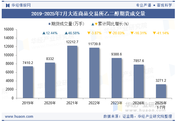 2019-2025年7月大连商品交易所乙二醇期货成交量