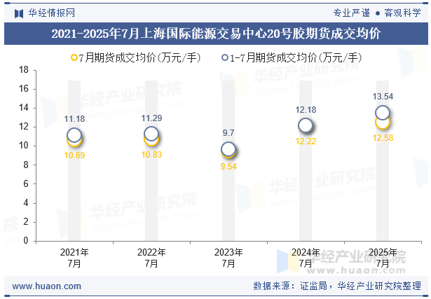 2021-2025年7月上海国际能源交易中心20号胶期货成交均价