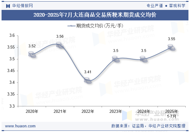 2020-2025年7月大连商品交易所粳米期货成交均价