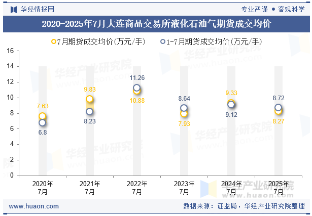 2020-2025年7月大连商品交易所液化石油气期货成交均价