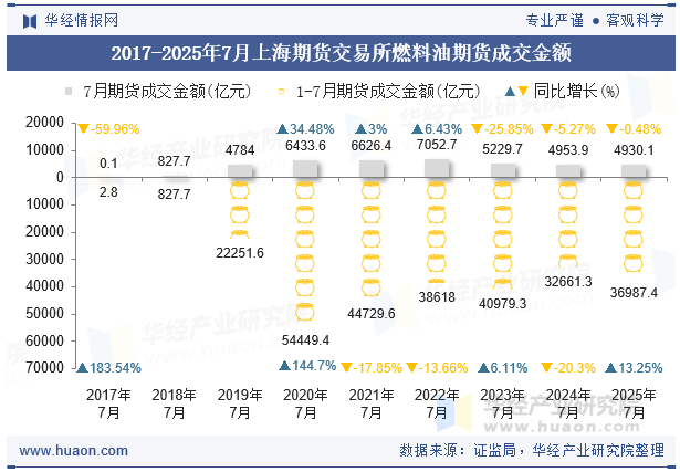 2017-2025年7月上海期货交易所燃料油期货成交金额