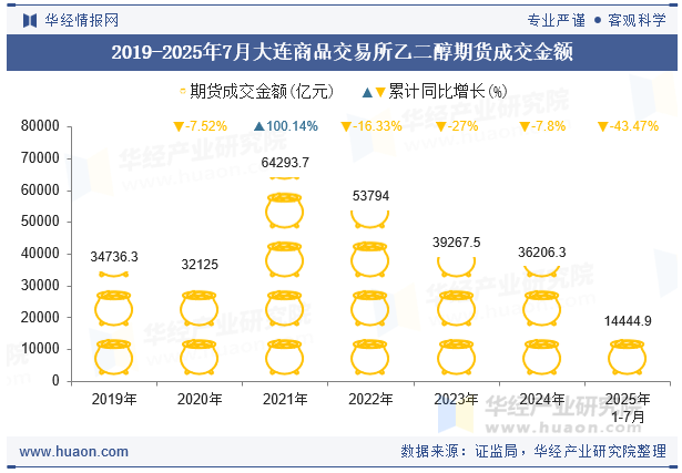 2019-2025年7月大连商品交易所乙二醇期货成交金额
