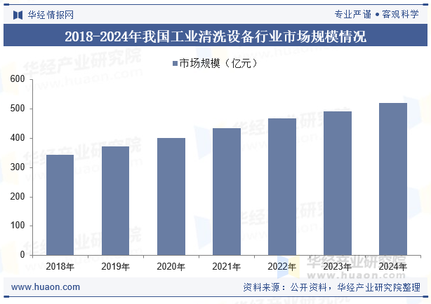 2018-2024年我国工业清洗设备行业市场规模情况