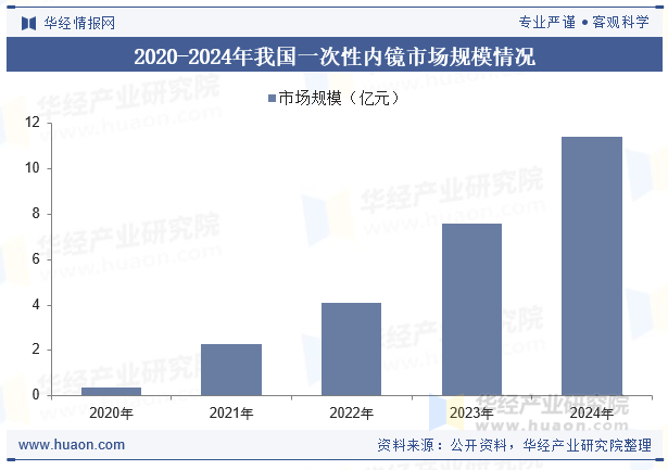 2020-2024年我国一次性内镜市场规模情况