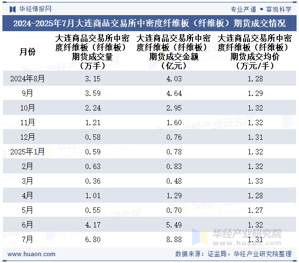 2024-2025年7月大连商品交易所中密度纤维板（纤维板）期货成交情况