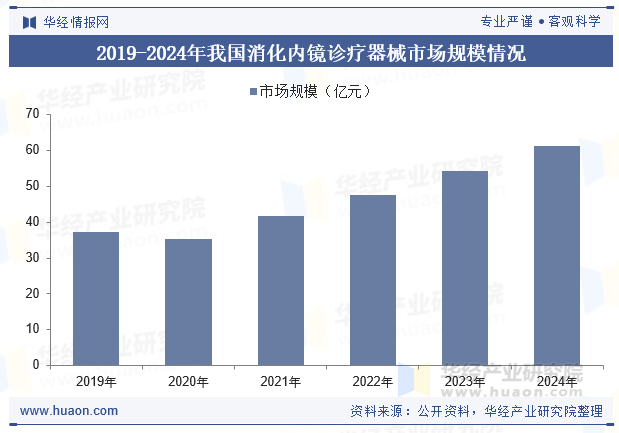 2019-2024年我国消化内镜诊疗器械市场规模情况