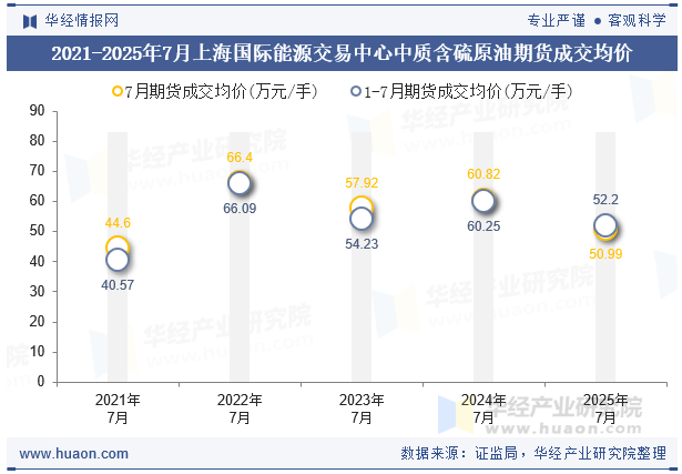 2021-2025年7月上海国际能源交易中心中质含硫原油期货成交均价