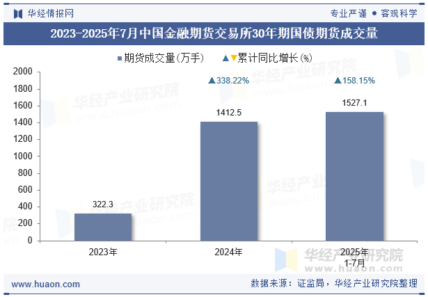 2023-2025年7月中国金融期货交易所30年期国债期货成交量