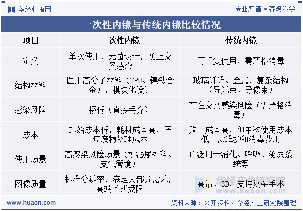 一次性内镜与传统内镜比较情况