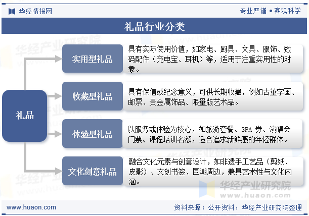 礼品行业分类