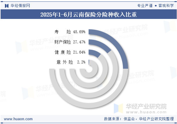 2025年1-6月云南保险分险种收入比重