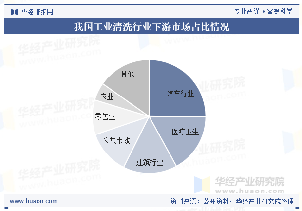 我国工业清洗行业下游市场占比情况