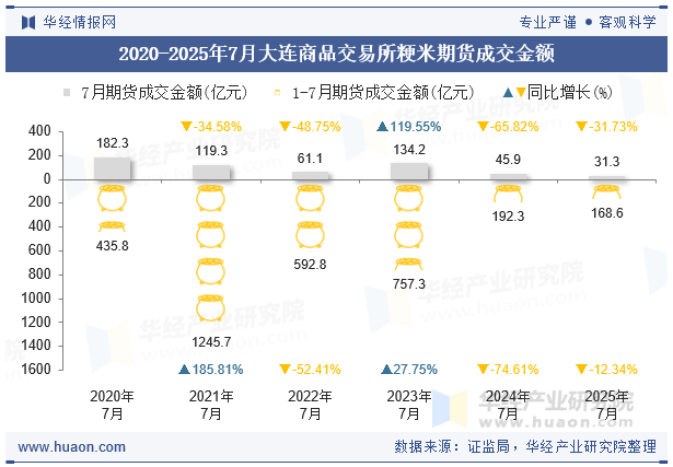 2020-2025年7月大连商品交易所粳米期货成交金额