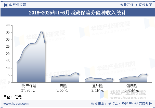 2016-2025年1-6月西藏保险分险种收入统计