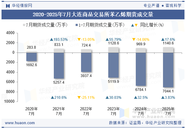 2020-2025年7月大连商品交易所苯乙烯期货成交量