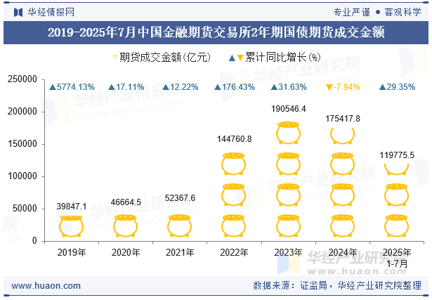 2019-2025年7月中国金融期货交易所2年期国债期货成交金额