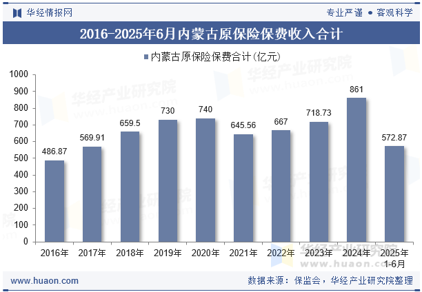 2016-2025年6月内蒙古原保险保费收入合计