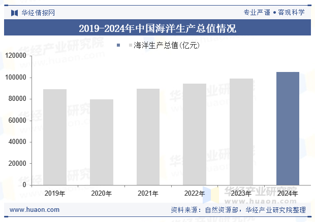 2019-2024年中国海洋生产总值情况
