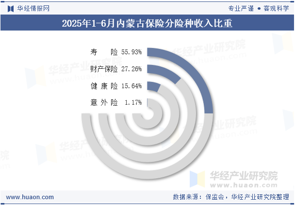 2025年1-6月内蒙古保险分险种收入比重