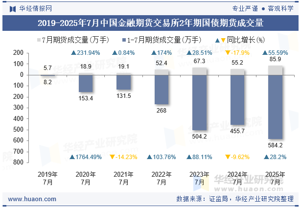 2019-2025年7月中国金融期货交易所2年期国债期货成交量